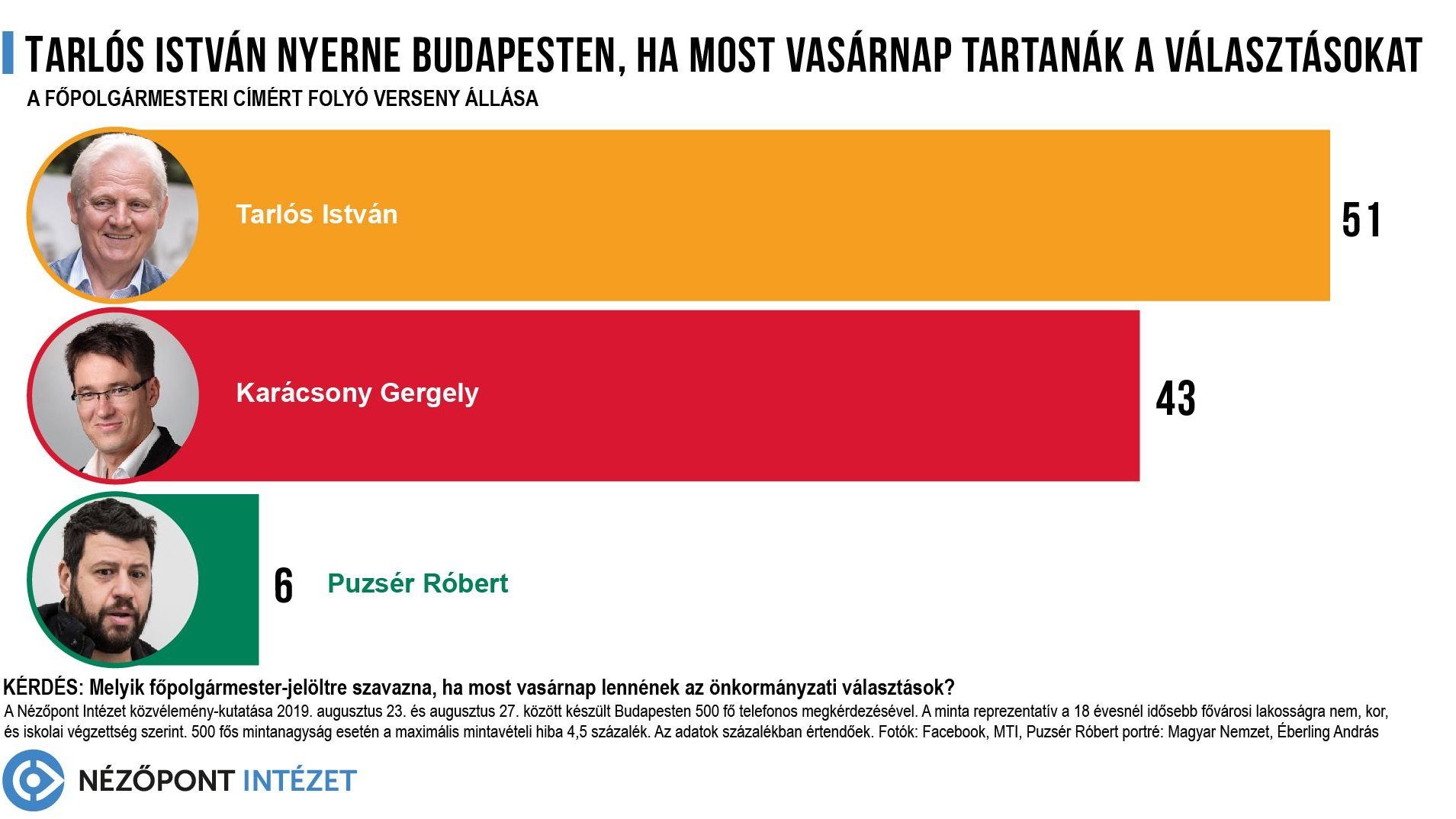 Nézőpont: A pénz miatt Tarlós 51, Karácsony 43 százalékon áll