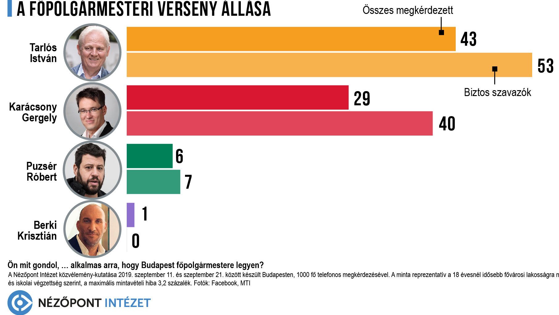 Nézőpont: Tarlós 53, Karácsony 40, Puzsér 7, Berki 0%