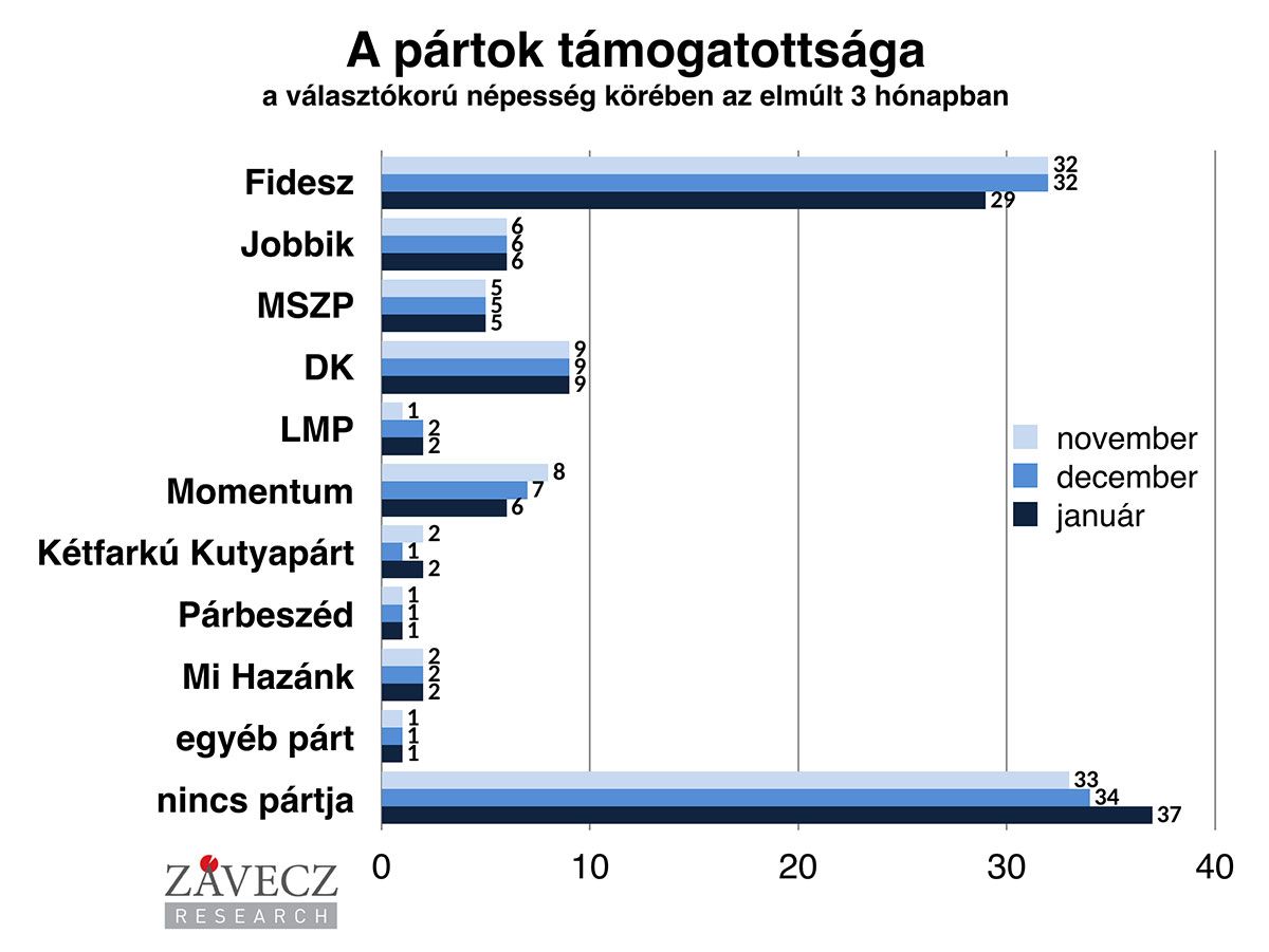 Závecz Research: ismét csökkent a Fidesz-tábor, már félmillióan távoztak ősz óta