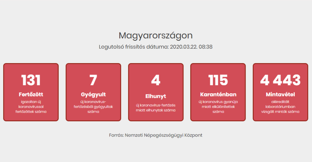 28 új beteg van Magyarországon, 131-re nőtt a koronavírussal fertőzöttek száma