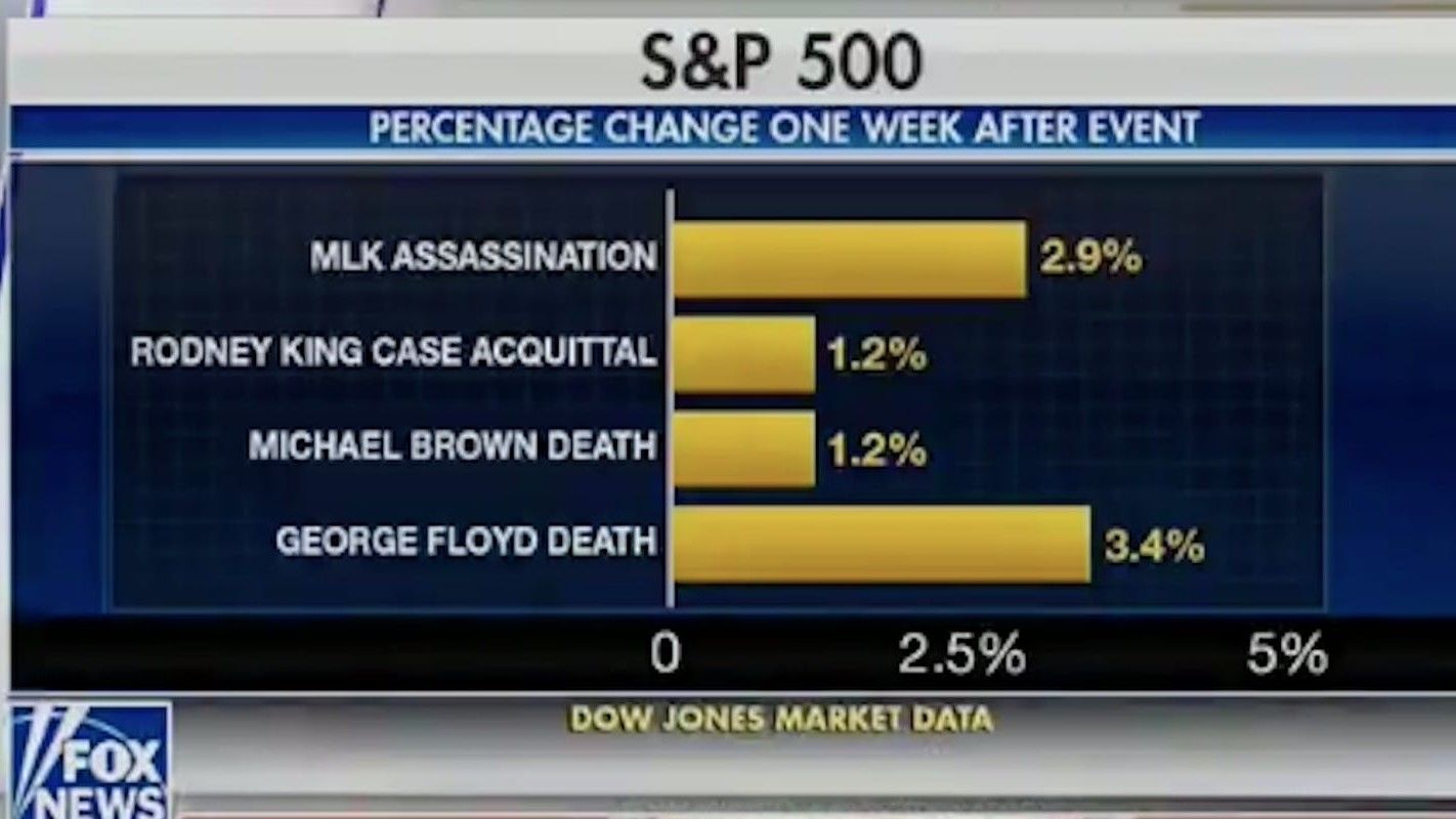 A Fox News közölt egy grafikát arról, hogy a feketék meggyilkolása után emelkedik a tőzsde