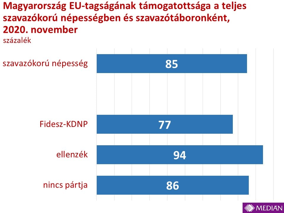 Medián: rekordnagyságú az EU-tagság támogatottsága Magyarországon