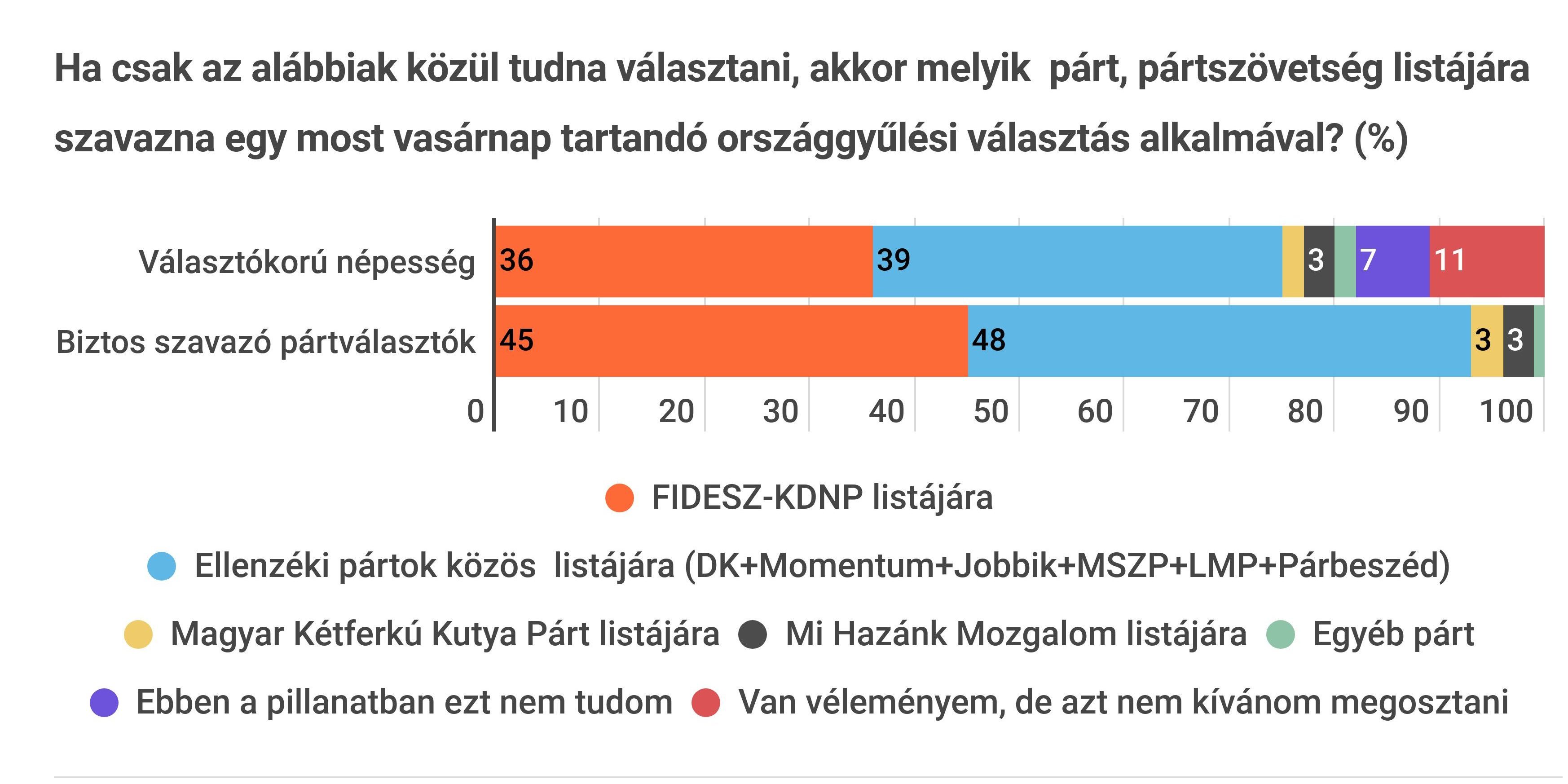 IDEA: ellenzéki lista (39%), Fidesz-KDNP (36%), Mi Hazánk (3%), Kutyapárt (2%)